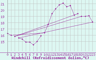 Courbe du refroidissement olien pour Pointe de Chassiron (17)
