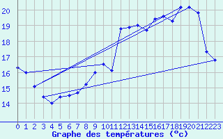 Courbe de tempratures pour Angers-Beaucouz (49)