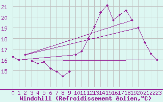 Courbe du refroidissement olien pour Villemurlin (45)