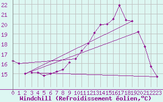 Courbe du refroidissement olien pour Creil (60)