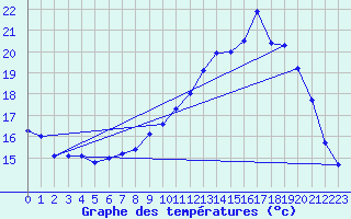 Courbe de tempratures pour Creil (60)