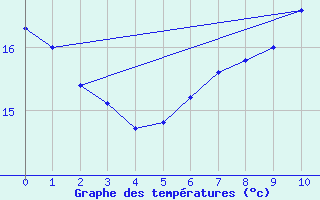 Courbe de tempratures pour Indaial