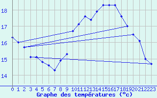 Courbe de tempratures pour Ile de Brhat (22)