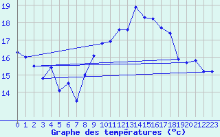 Courbe de tempratures pour Monte Generoso