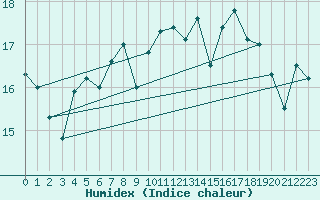 Courbe de l'humidex pour Lekeitio