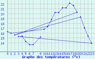 Courbe de tempratures pour Mouilleron-le-Captif (85)