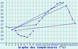 Courbe de tempratures pour Trappes (78)