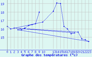 Courbe de tempratures pour Leutkirch-Herlazhofen