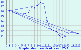 Courbe de tempratures pour Bergerac (24)