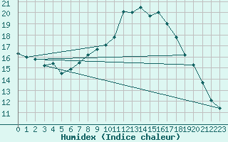 Courbe de l'humidex pour Coburg