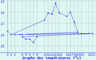 Courbe de tempratures pour Roquetas de Mar