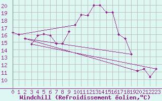 Courbe du refroidissement olien pour Tabarka