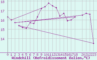 Courbe du refroidissement olien pour Ristna