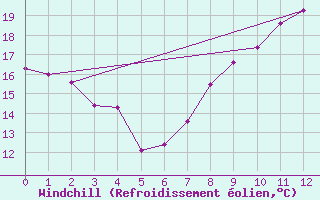 Courbe du refroidissement olien pour Mlawa