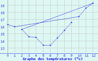 Courbe de tempratures pour Mlawa