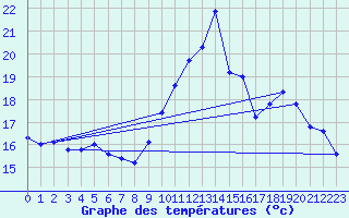 Courbe de tempratures pour Lamballe (22)