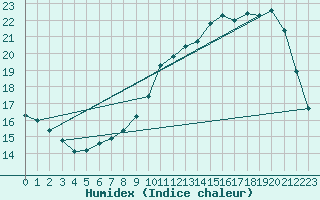 Courbe de l'humidex pour Coulommes-et-Marqueny (08)