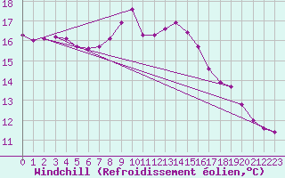 Courbe du refroidissement olien pour Bregenz