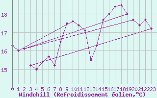 Courbe du refroidissement olien pour Gibraltar (UK)