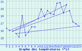 Courbe de tempratures pour Cap Cpet (83)