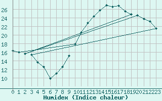 Courbe de l'humidex pour Bagnres-de-Luchon (31)
