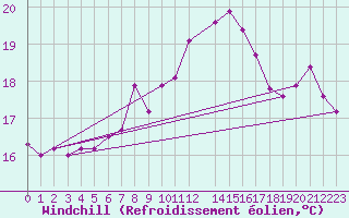 Courbe du refroidissement olien pour Tarifa