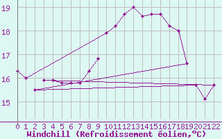 Courbe du refroidissement olien pour Cabo Busto