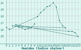 Courbe de l'humidex pour Ile Rousse (2B)