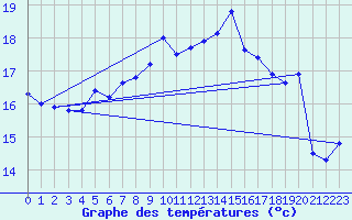 Courbe de tempratures pour Windischgarsten