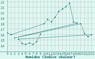 Courbe de l'humidex pour Trappes (78)