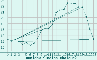 Courbe de l'humidex pour Ger (64)