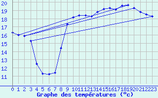 Courbe de tempratures pour Asnelles (14)