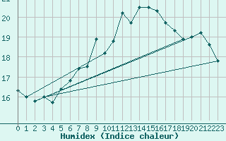 Courbe de l'humidex pour Neuchatel (Sw)