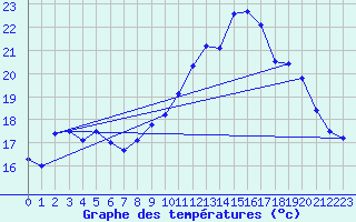 Courbe de tempratures pour Valognes (50)