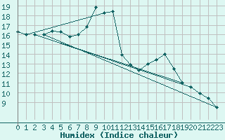 Courbe de l'humidex pour Lerida (Esp)