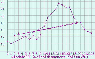 Courbe du refroidissement olien pour Saint-Brieuc (22)