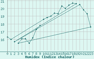 Courbe de l'humidex pour Limoges (87)