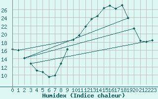 Courbe de l'humidex pour Marignane (13)
