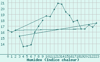 Courbe de l'humidex pour Mayrhofen