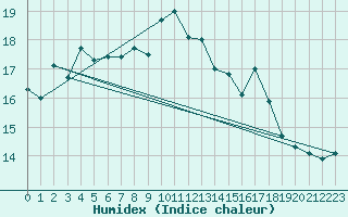 Courbe de l'humidex pour Boulmer