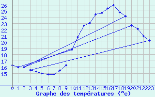 Courbe de tempratures pour Concoules - La Bise (30)