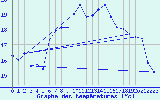 Courbe de tempratures pour Santander (Esp)