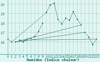 Courbe de l'humidex pour Culdrose