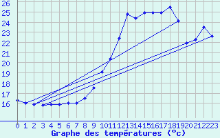 Courbe de tempratures pour Pointe de Chassiron (17)