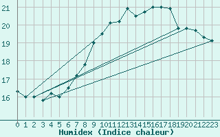 Courbe de l'humidex pour Anholt