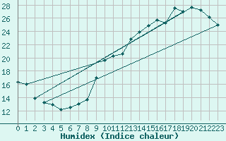 Courbe de l'humidex pour La Rochelle - Le Bout Blanc (17)