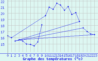 Courbe de tempratures pour Pointe de Chassiron (17)