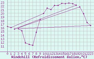 Courbe du refroidissement olien pour Vannes-Sn (56)