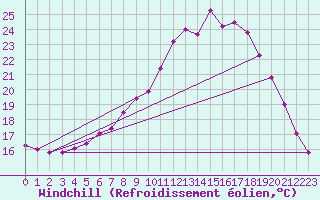 Courbe du refroidissement olien pour Plauen