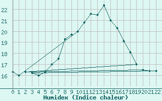 Courbe de l'humidex pour Fuerstenzell